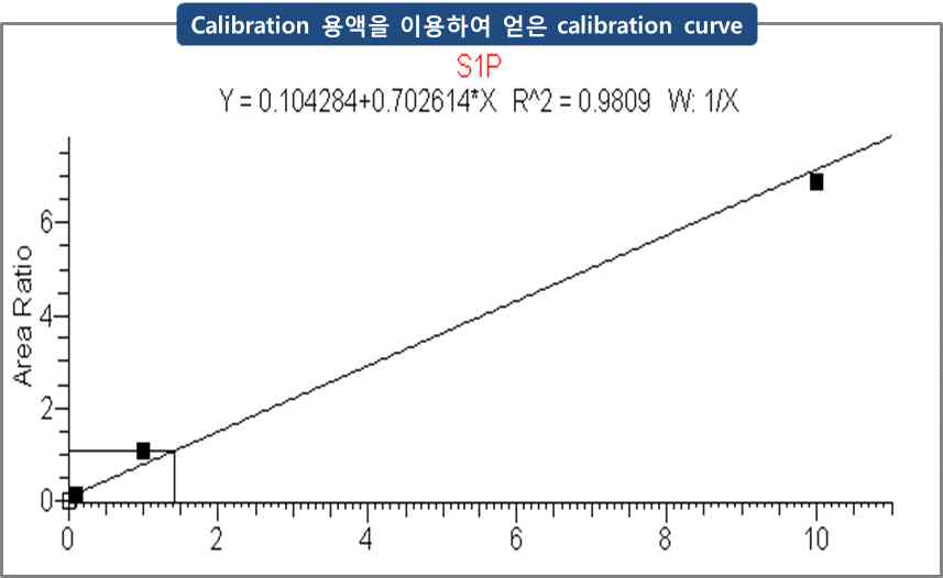 Calibration 용액을 이용하여 얻은 calibration curve