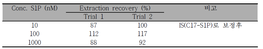 S1P 추출 효율