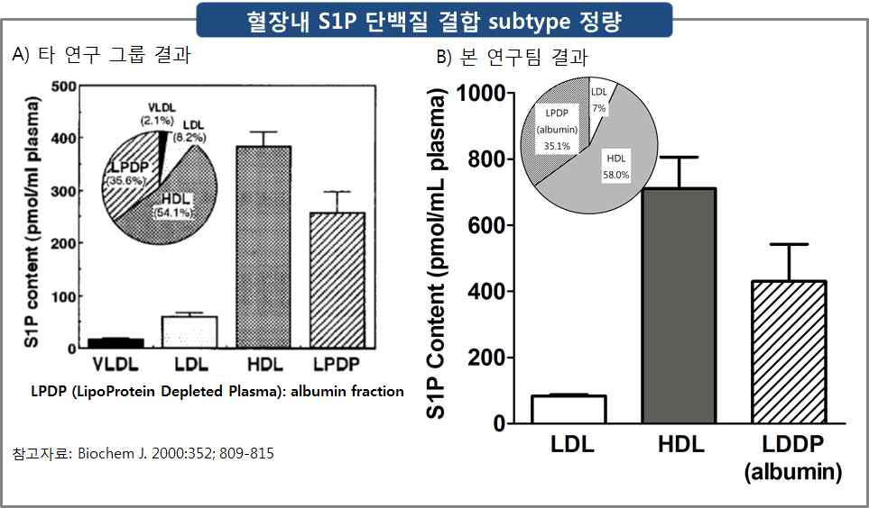 혈장내 S1P 단백질 결합 subtype별 농도.