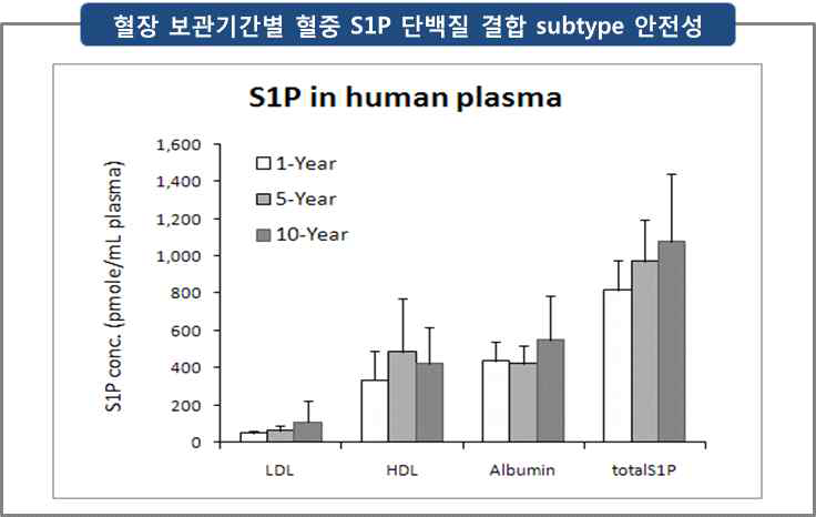 혈장 보관기간별 혈중 S1P 단백질 결합 subtype의 정량 결과