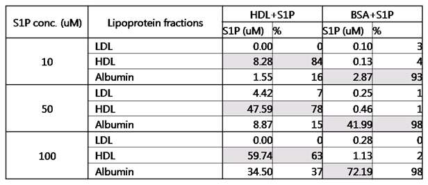 각각 10uM, 50uM, 100uM S1P를 포함하도록 제조한 HDL-S1P용액과 BSA-S1P내 각각의 지질단백질과 알부민에 결합한 S1P 농도 측정결과