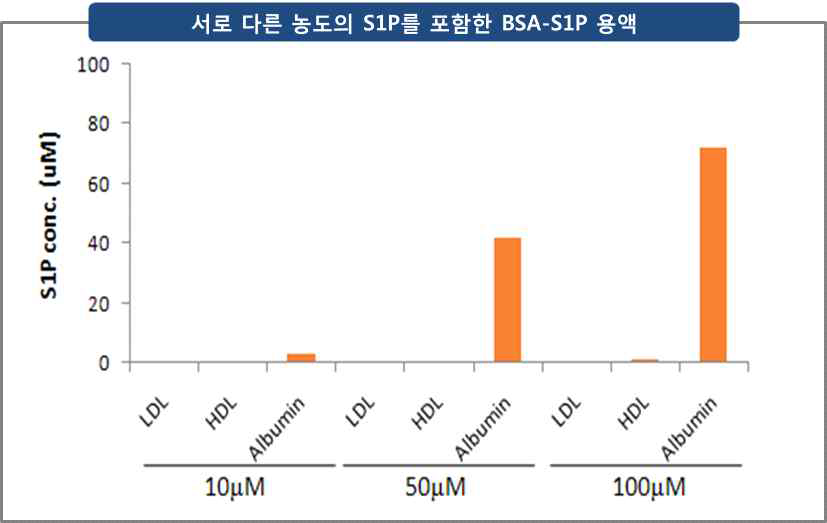 서로 다른 농도의 S1P를 포함한 BSA-S1P 용액