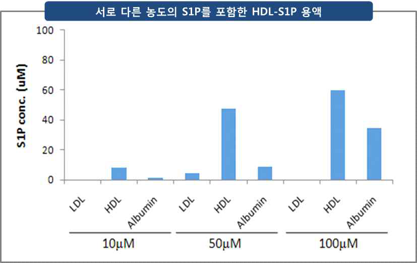 서로 다른 농도의 S1P를 포함한 HDL-S1P 용액