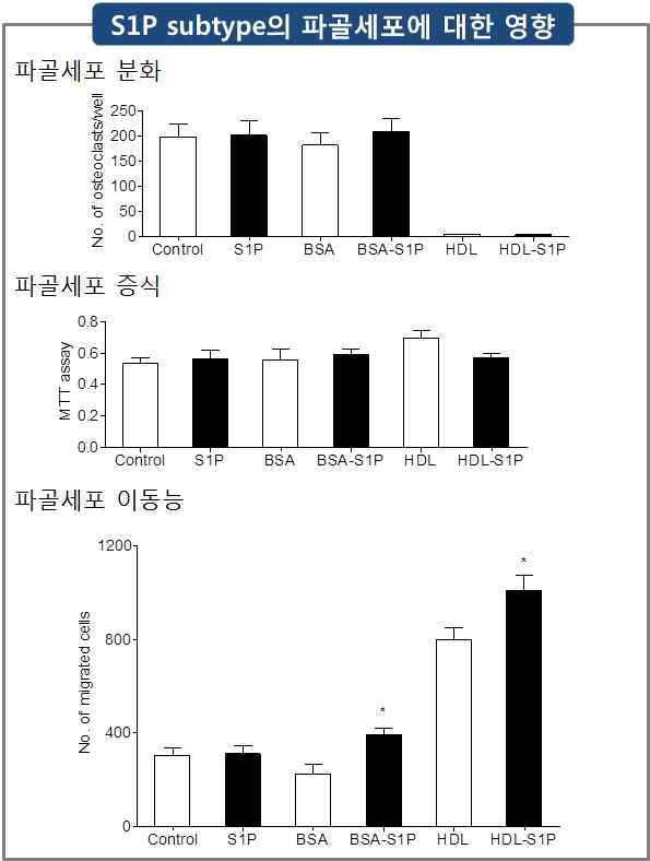 S1P 단백질 결합 subtype의 파골세포에 대한 영향