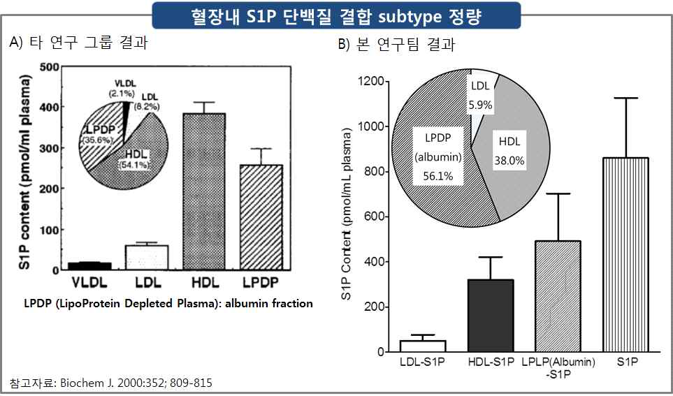 혈장내 S1P 단백질 결합 subtype별 농도