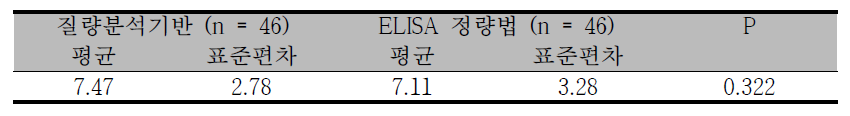 혈중 S1P 질량분석기반의 정량법과 ELISA 정량법 간 비교