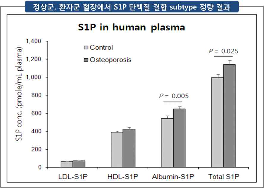 정상군, 환자군 혈장에서 LDL-, HDL-, Albumin-bound S1P의 정량 결과