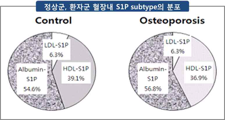 정상군, 환자군 혈장내 S1P 단백질 결합 subtype의 분포