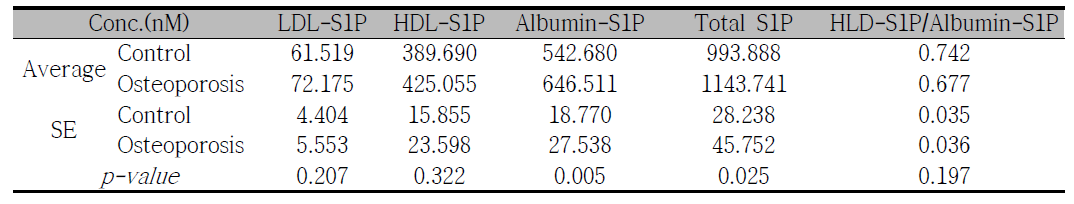 정상군, 환자군 혈장에서 LDL-, HDL-, Albumin-bound S1P의 정량 결과