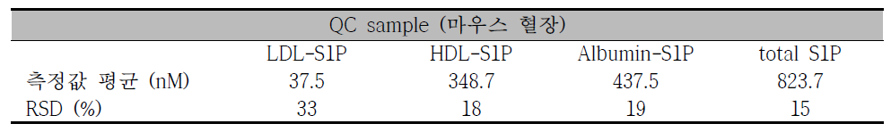 QC 시료인 마우스 혈장 내 LDL-, HDL-, albumin-bound S1P의 정량 결과