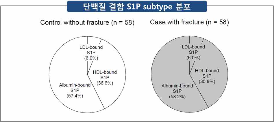 단백질 결합 S1P subtype 분포