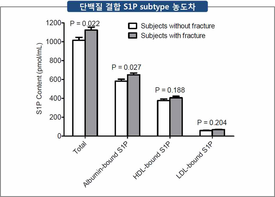 Total form 혹은 단백질 결합 S1P subtype 농도차