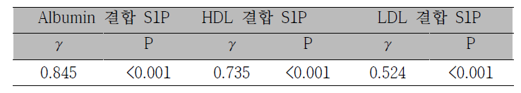 total S1P 농도와 각 단백질 결합 subtype 농도 간의 상관관계