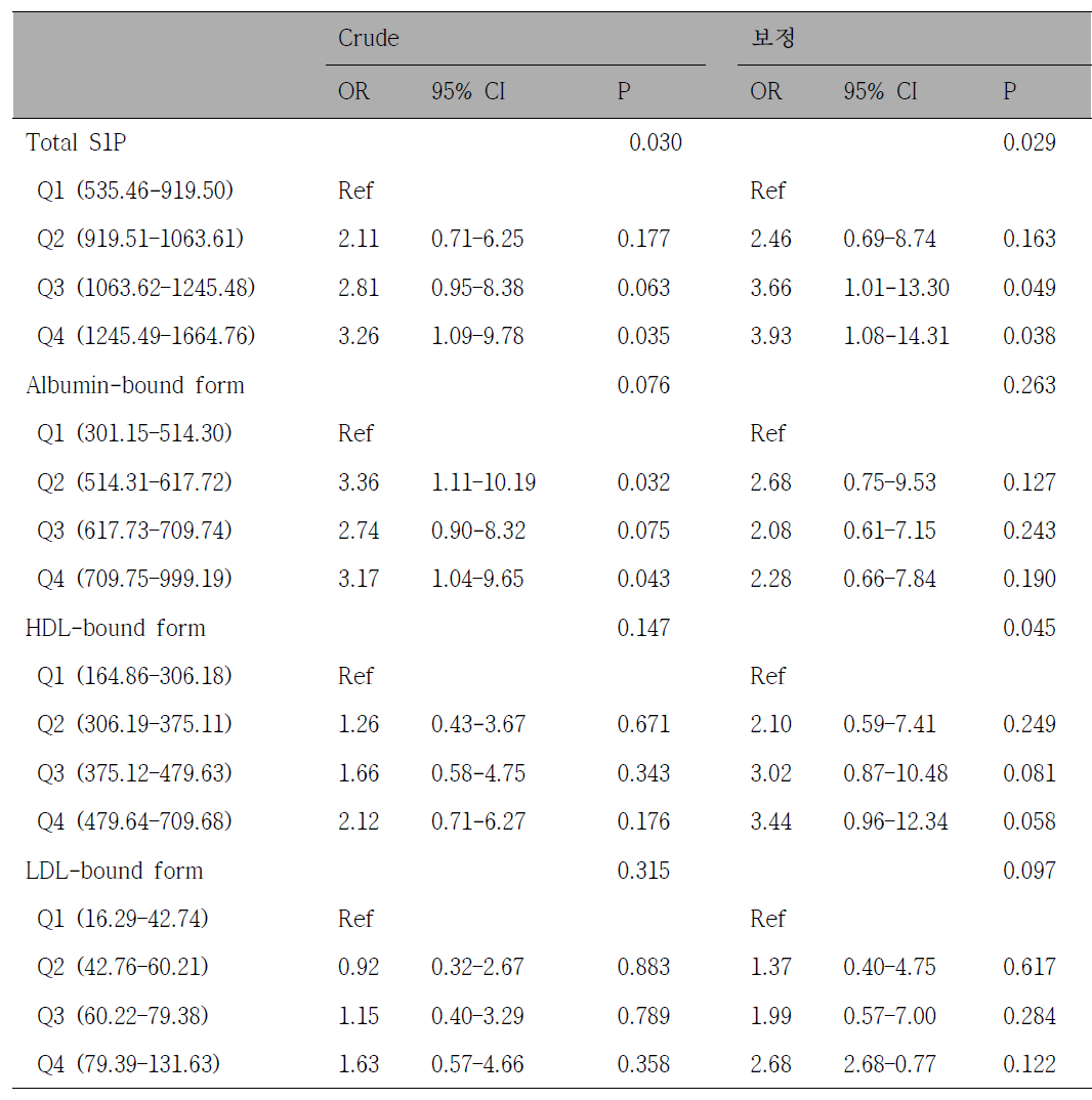 Total S1P 농도와 각 단백질 결합 subtype 농도의 4분위수와 골다공증성 골절과의 관계