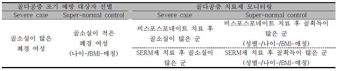 조기 예방 대상자 선별 및 치료제 효과 모니터링 임상연구체계 정의