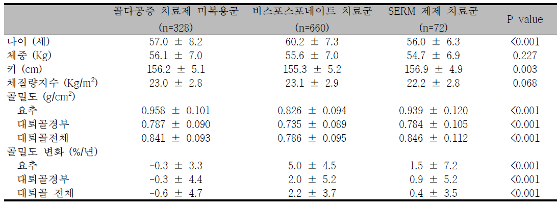 폐경여성 골다공증 코호트 임상적 특징