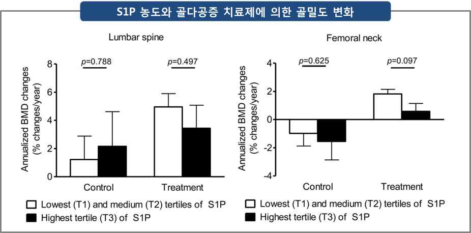 S1P 농도와 골다공증 치료제에 의한 골밀도 변화