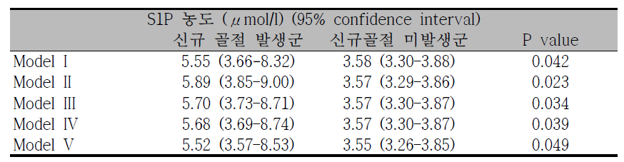 S1P 농도와 신규 골절과의 관계