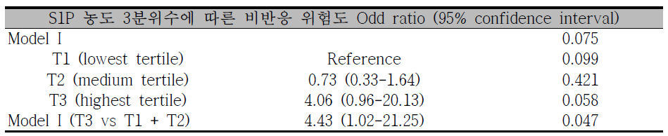 S1P 농도의 3분위수와 골다공증 치료제 비반응군과의 관계