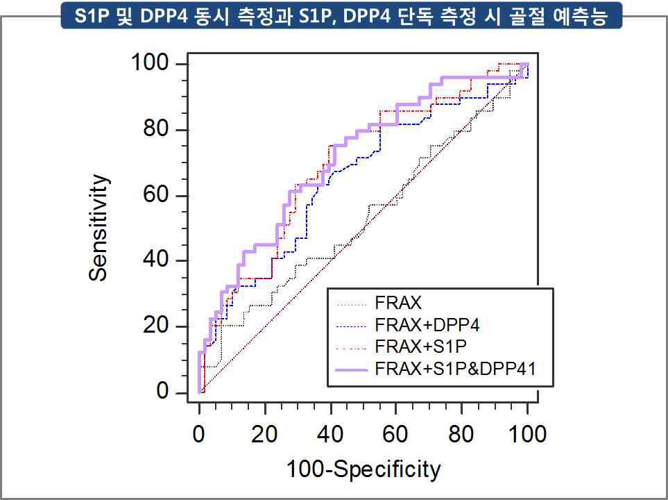 S1P 및 DPP4 동시 측정과 S1P, DPP4 단독 측정 시 골다공증성 골절 예측능