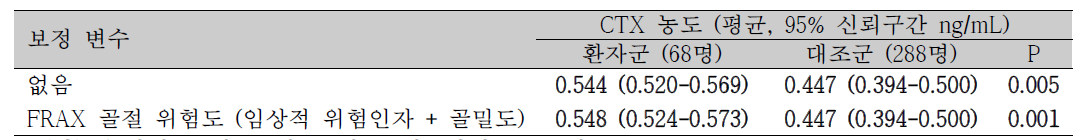 환자군과 대조군에서의 CTX 농도 비교