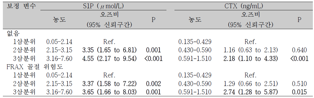 CTX 농도 3분위수에 따른 골다공증성 골절과의 상관관계 분석