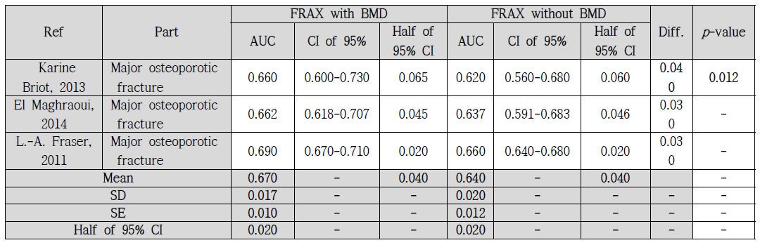 골밀도 및 임상적 위험인자 평가 방법의 임상적 유효성 참고 문헌