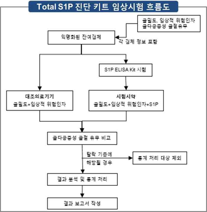 임상시험 흐름도