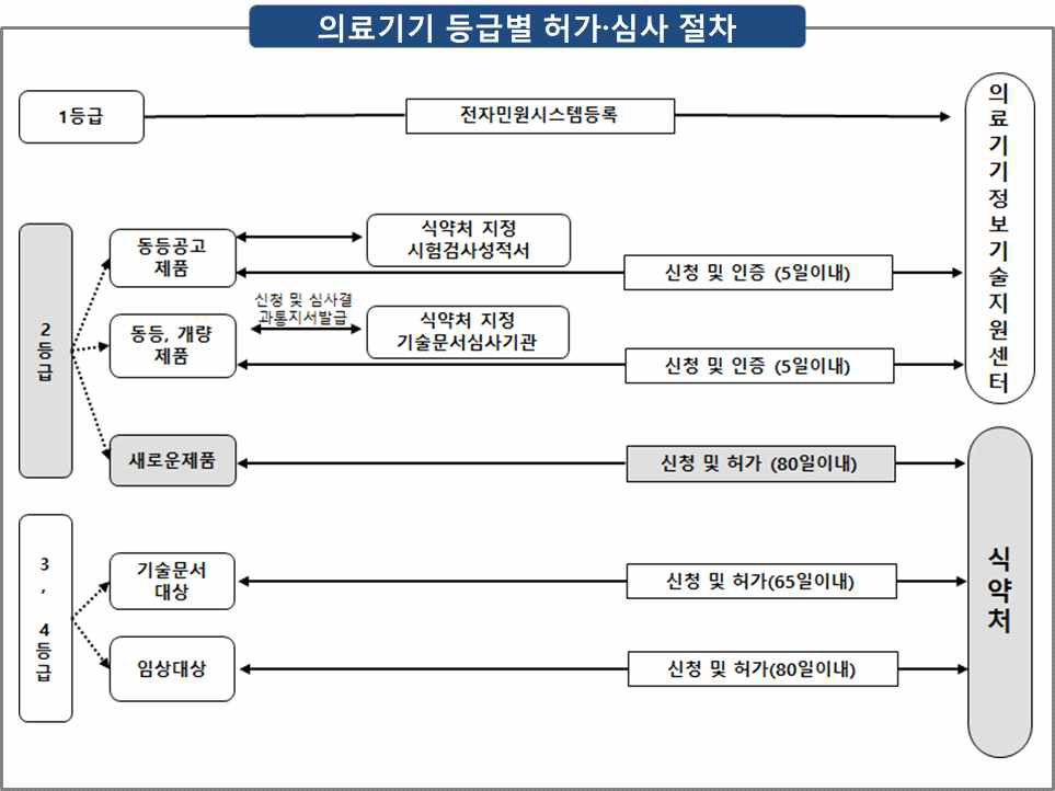 의료기기 등급별 허가·심사 절차