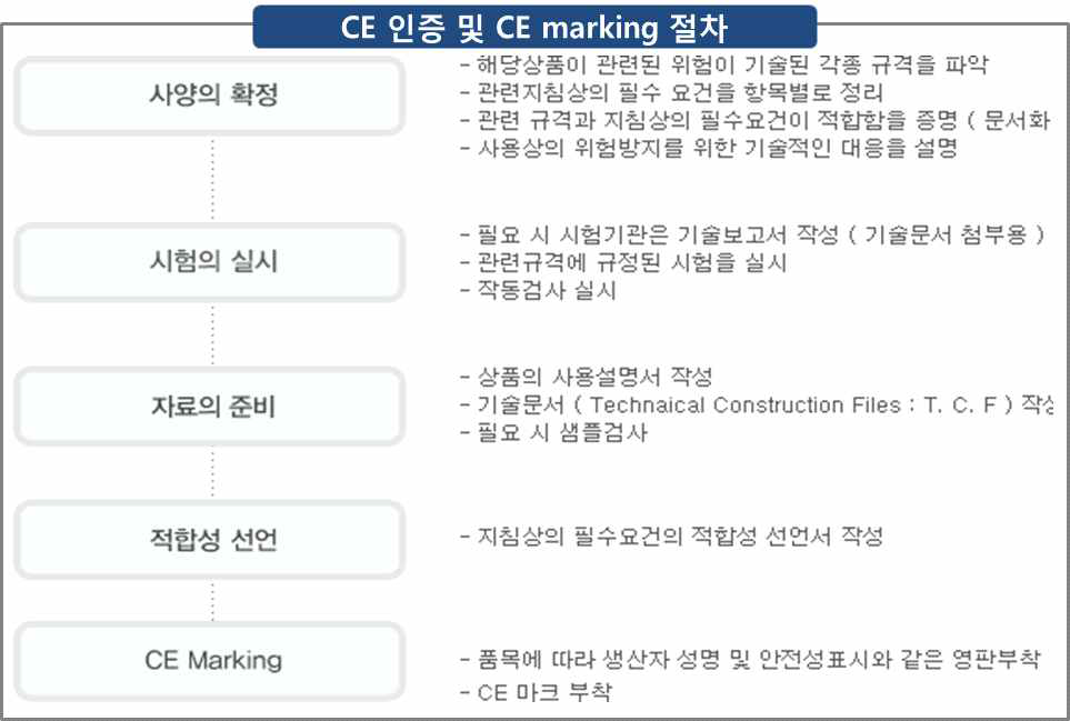 CE 인증 및 CE marking 절차