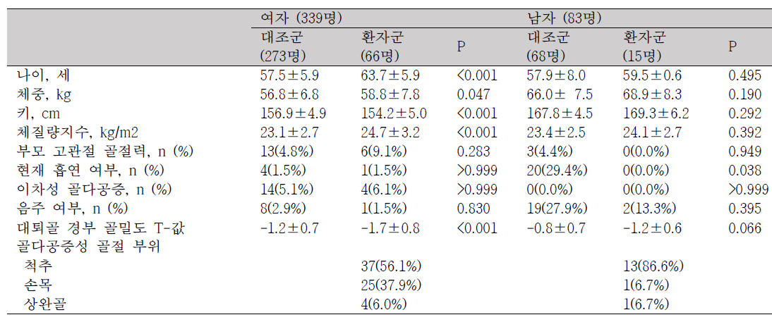 분석에 사용된 422명 대상자의 특성