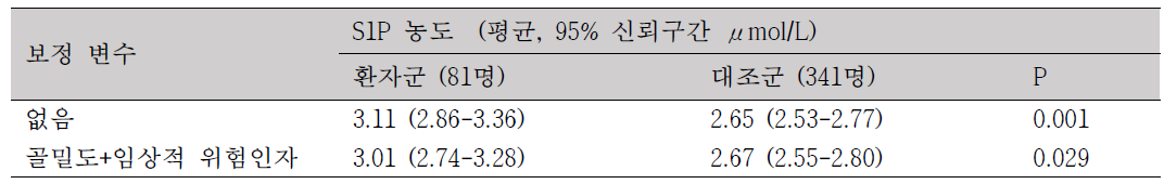 환자군과 대조군에서의 S1P 농도 비교