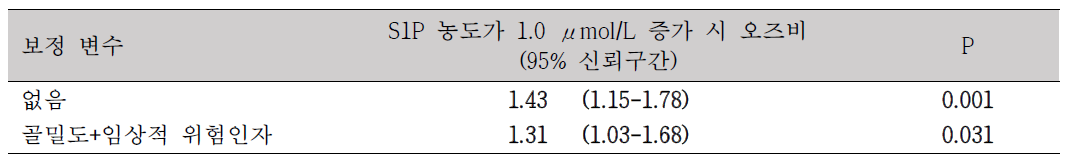 S1P 농도와 골다공증성 골절과의 상관관계 분석