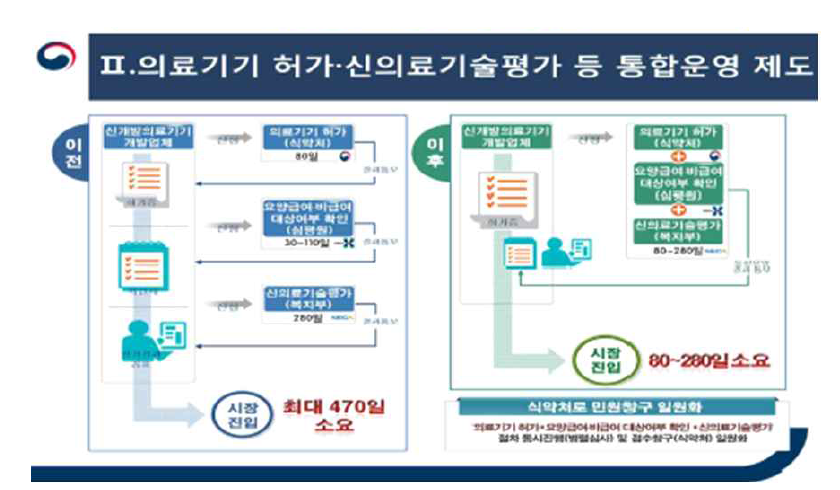 허가 및 신의료기술평가 통합운영 제도