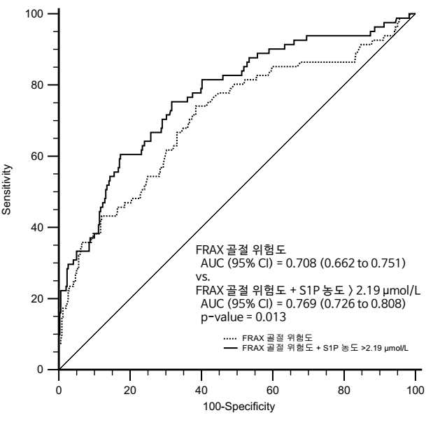 1차 유효성 평가: 대조 의료기기(FRAX 골절 위험도)의 곡선하면적 vs. 시험시약(FRAX 골절 위험도 + S1P 2.19 μmol/L 초과 여부)의 곡선하면적 비교