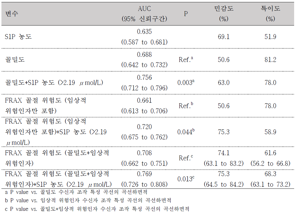 대조 의료기기 (FRAX 골절 위험도) vs. 시험시약(FRAX 골절 위험도+S1P 2.19 μmol/L 초과 여부)간의 수신자 조작 특성 곡선의 곡선하면적, 임상적 민감도 및 특이도 비교