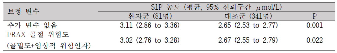 환자군과 대조군에서의 S1P 농도 비교