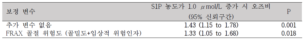 S1P 농도와 골다공증성 골절과의 상관관계 분석