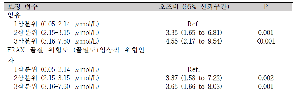 S1P 농도 3분위수에 따른 골다공증성 골절과의 상관관계 분석