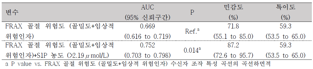 골감소증 환자 334명에서의 대조의료기기(FRAX 골절 위험도) vs. 시험시약(FRAX 골절 위험도 + S1P 2.19 μmol/L 초과 여부)의 비교