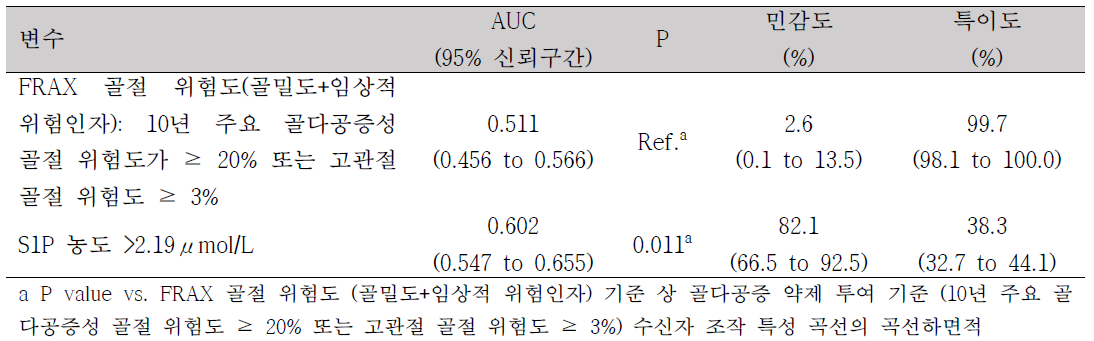 골감소증 환자 334명에서의 대조의료기기인 FRAX 골절 위험도 기준상 골다공증 약제 투여 기준 vs. S1P 농도 단독 (S1P > 2.19 μmol/L 초과 여부)의 비교