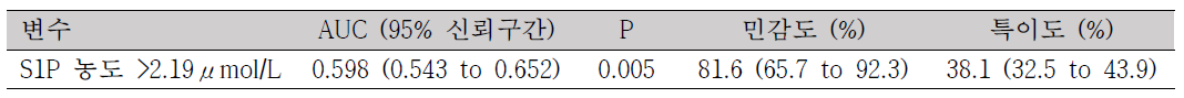 골감소증 환자 334명에서의 대조의료기기인 FRAX 골절 위험도 기준상 골다공증 약제 투여 기준에 해당되지 않은 332명에서의 S1P 농도 단독 (S1P > 2.19 μmol/L 초과 여부) 의 곡선하면적, 민감도, 특이도