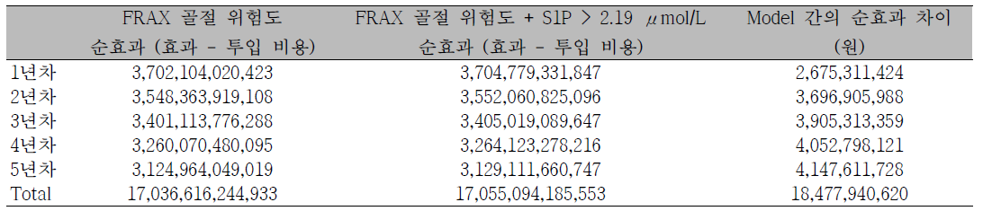 S1P 활용 골다공증 골절 예측 도구의 경제성 분석 예비 연구