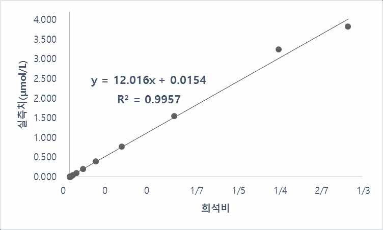 측정 범위