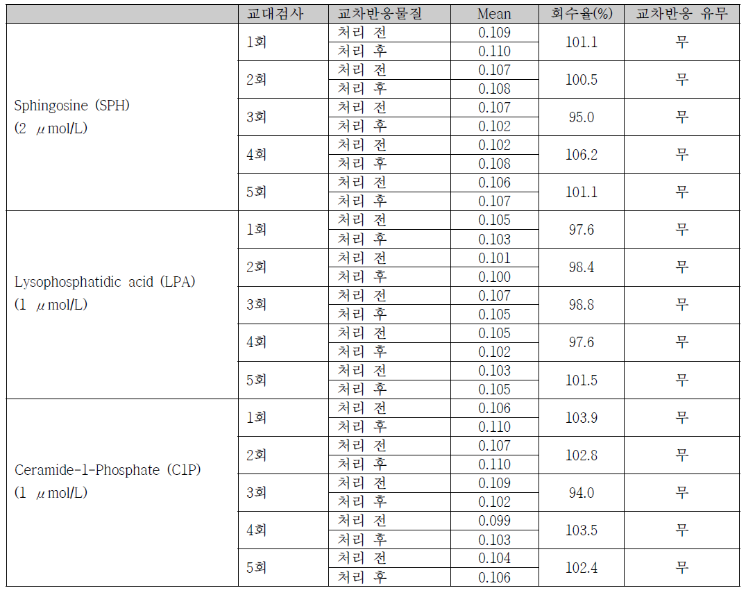 교차반응 평가 결과