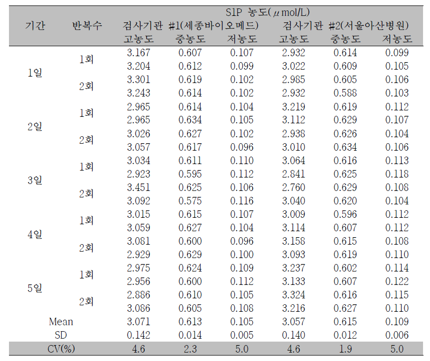 재현성 시험 결과