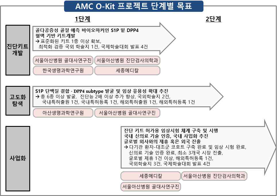 AMC O-Kit 프로젝트 단계별 목표