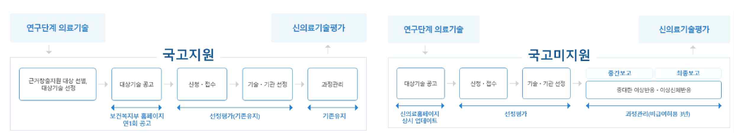 제한적 의료기술 평가절차