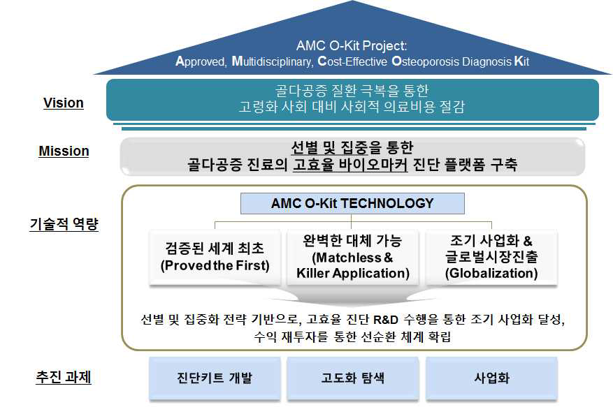 제안 연구과제의 비전과 미션