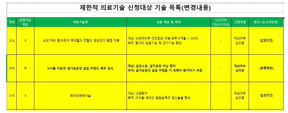 제한적 의료기술 신청대상 기술 목록